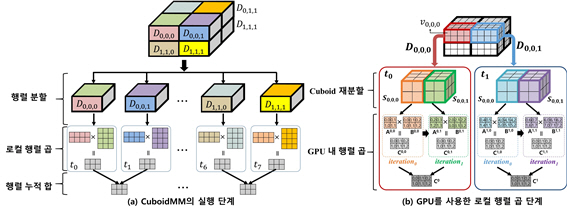 DGIST, 기존 데이터 처리 기술 한계 넘어서는 새 기술 개발