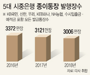 ①장롱行 종이통장만 매년 3천만장