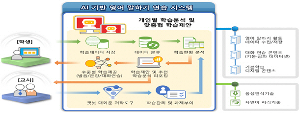 AI 활용해 영어 말하기 능력 기른다…초등 영어교육 내실화 계획 발표