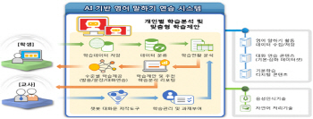 AI 활용해 영어 말하기 능력 기른다…초등 영어교육 내실화 계획 발표