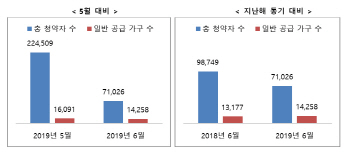 6월 분양시장 찬바람…아파트 청약률 '반토막'