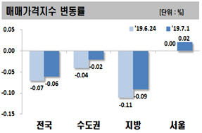 서울 아파트값 8개월 만에 상승…전세도 36주 만에 올라