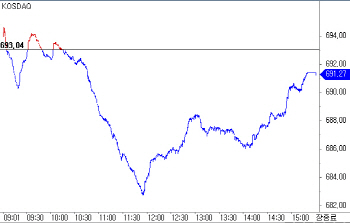 심란한 바이오株에 이틀째 하락…690선 턱걸이