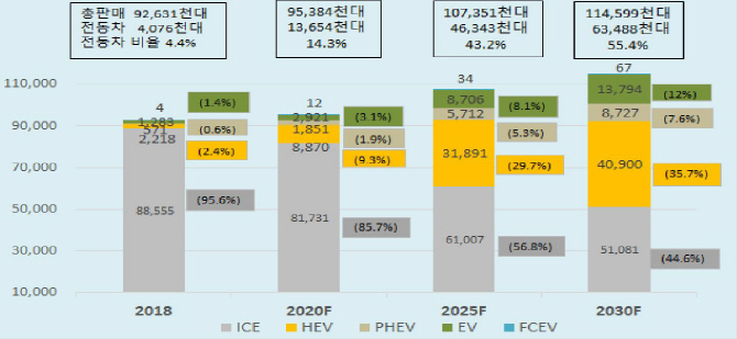 미래차 시대 맞아 부품업계도 대변화…10곳 중 3곳은 위기