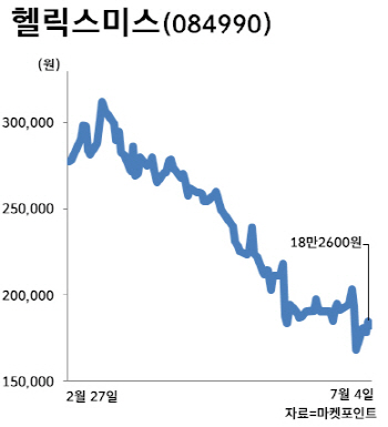`발등의 불` 헬릭스미스…눈물겨운 노력에도 주가 내리막