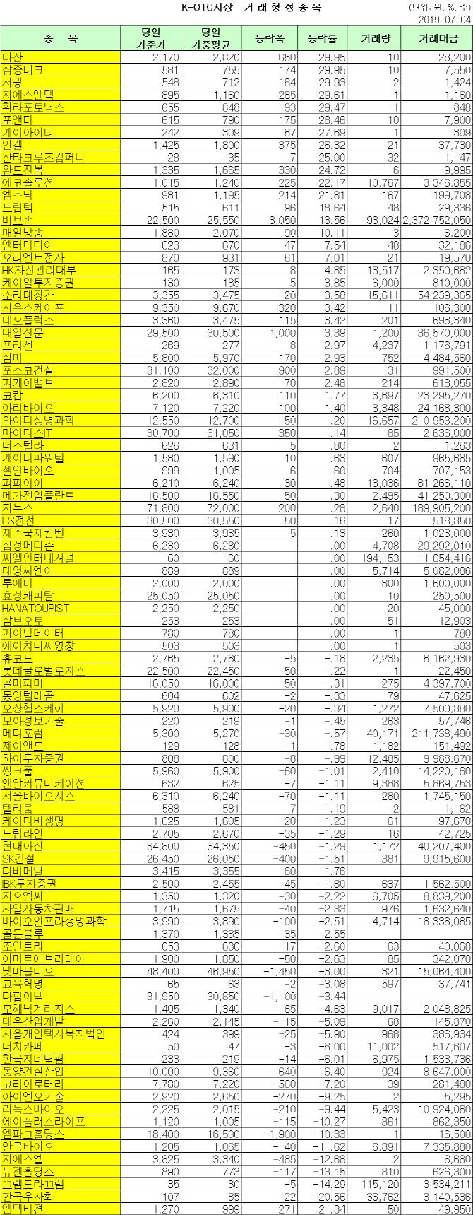 K-OTC 거래 현황(7/4)