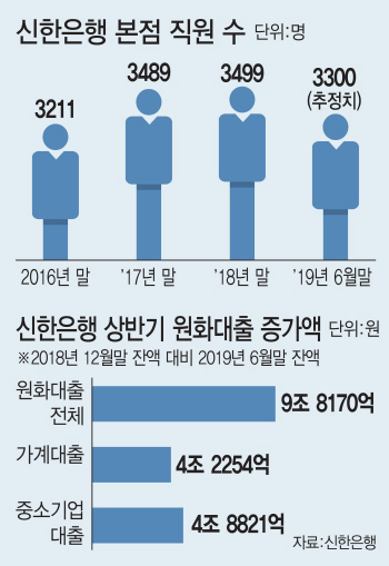 본점 인력 현장으로…신한은행, 영업 강화 승부수