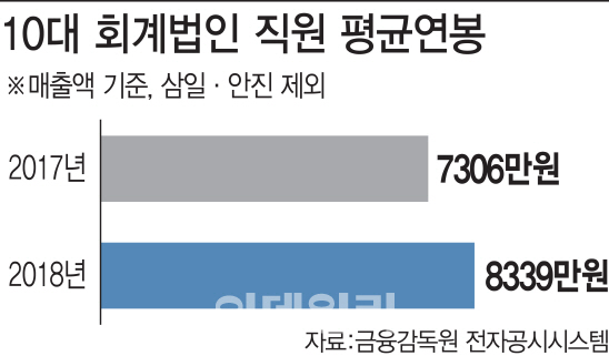 [몸값 치솟은 회계사]치열해진 모시기 경쟁…‘귀한 몸’ 됐다