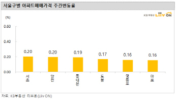 서울 아파트값 3주째 상승…양천·영등포·동대문↑