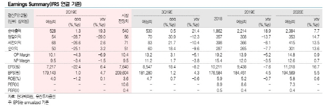 현대百, 백화점·면세점 모두 부진…3분기엔 개선-유진