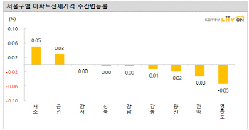 서울 아파트 전셋값 3주째 보합세