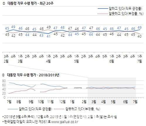 문대통령 지지율, 49%로 3%p 껑충 ↑…남북미 정상회동 효과