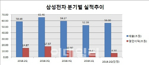 수요회복·日 수출규제 해소가 반도체 사업 회복 ‘열쇠’