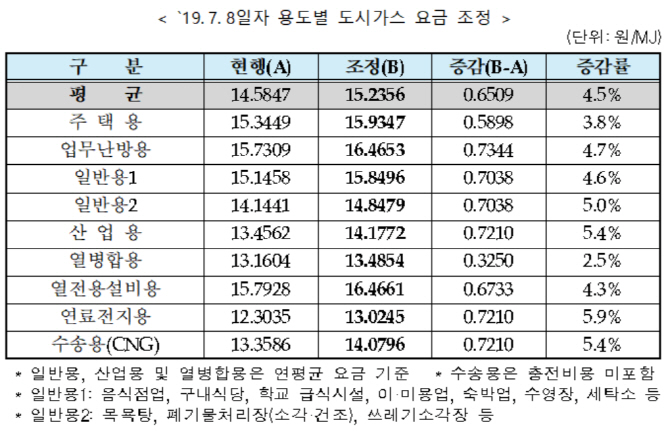 가스요금 4.5% 인상…가구당 월 1329원 늘어