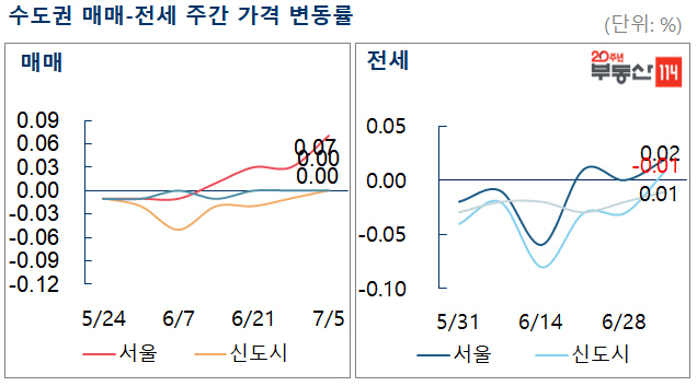 서울 아파트값 4주째 올라…비강남권까지 상승세 확산