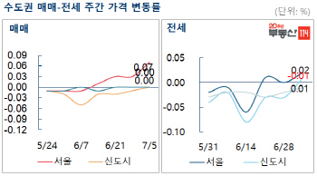 서울 아파트값 4주째 올라…비강남권까지 상승세 확산