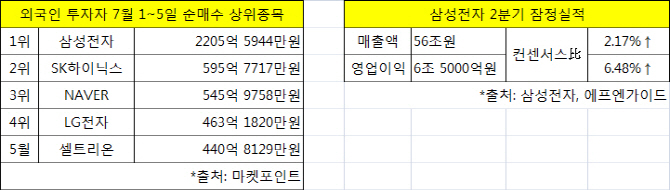 삼성전자, 눈높이 맞는 실적에도 약세…"저점통과라 보기 어려워"