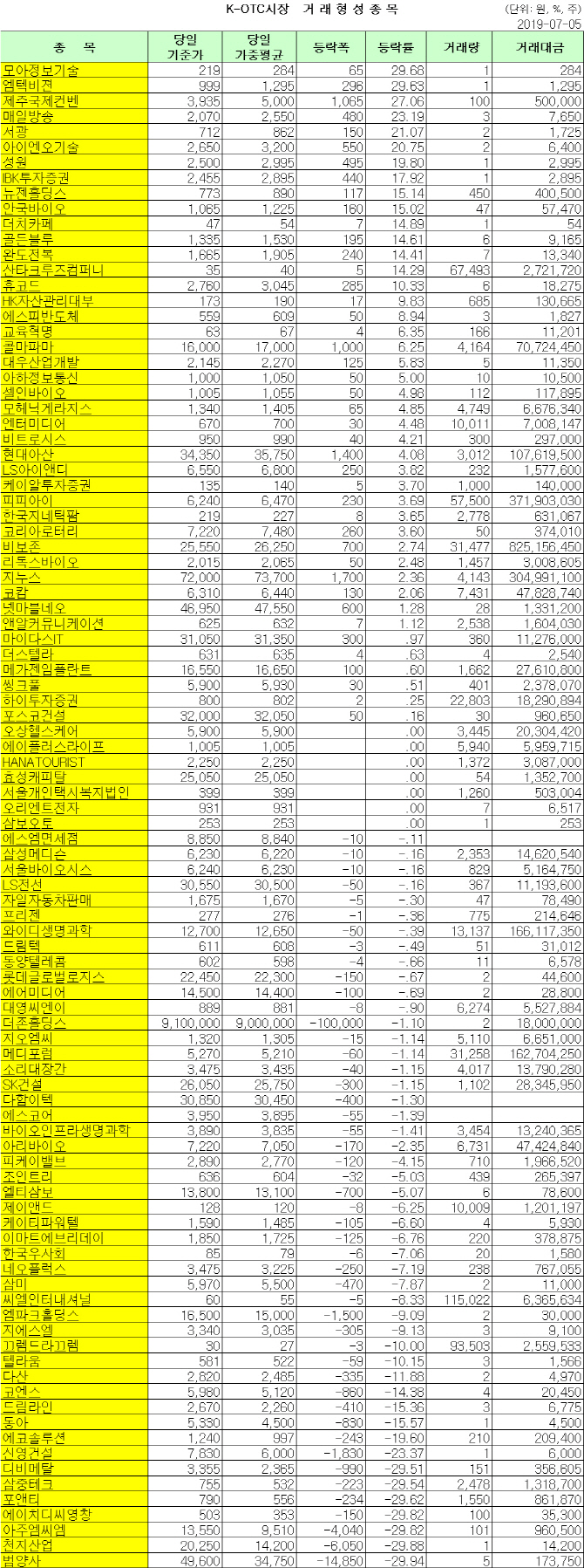 K-OTC 거래 현황(7/5)