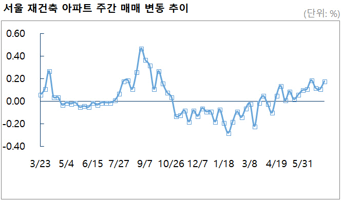 서울 재건축 아파트값 3주 만에 상승폭 확대