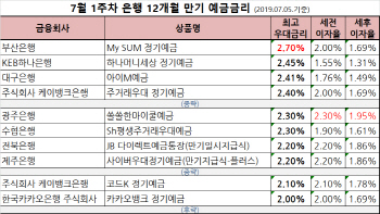 1년 정기예금 최고 연 2.7%..카뱅 0.2%p↓