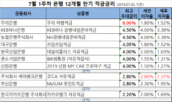 1년 적금 최고 연 6%..카뱅 0.3%p↓