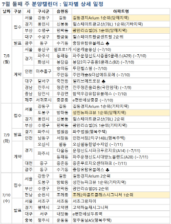 여름 분양 앞두고 쉬어가기…다음주 6500가구 분양