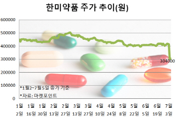 ‘1조원대 계약 무산’…한미약품 불성실공시인가요?