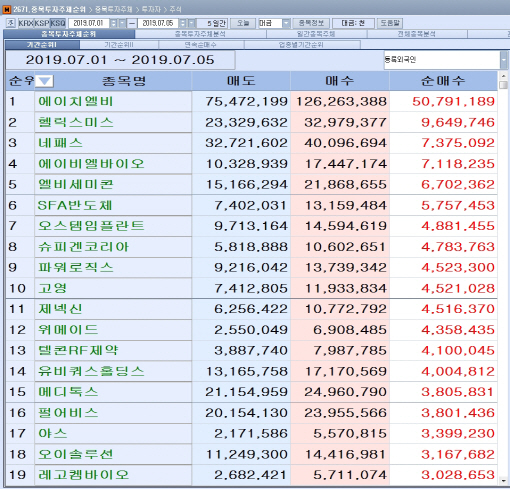 [마켓포인트]코스닥 주간 외국인 순매수 1위 ‘에이치엘비’