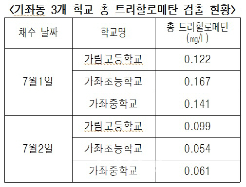 시민단체 "인천 학교 3곳 수돗물 발암물질, 대책 촉구"