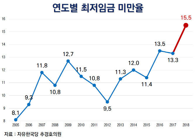 작년 청소년 근로자 열 중 여섯 최저임금도 못 받았다