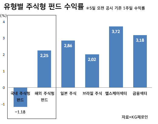 해외 펀드 방긋…글로벌 헬스케어펀드 두각