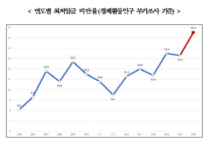 “작년 16.4% 오른 최저임금, 임시일용직 10명 중 4명은 못받아”