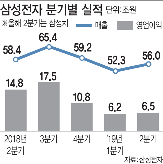 삼성전자, 기대이하 2분기 실적…日 제재로 하반기 `시계 제로`