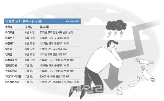 공급계약해지·자금조달 무산…잇단 '날벼락'에 투자주의보