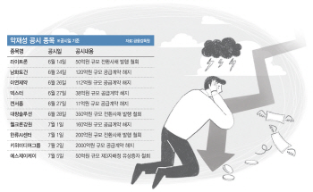 공급계약해지·자금조달 무산…잇단 '날벼락'에 투자주의보