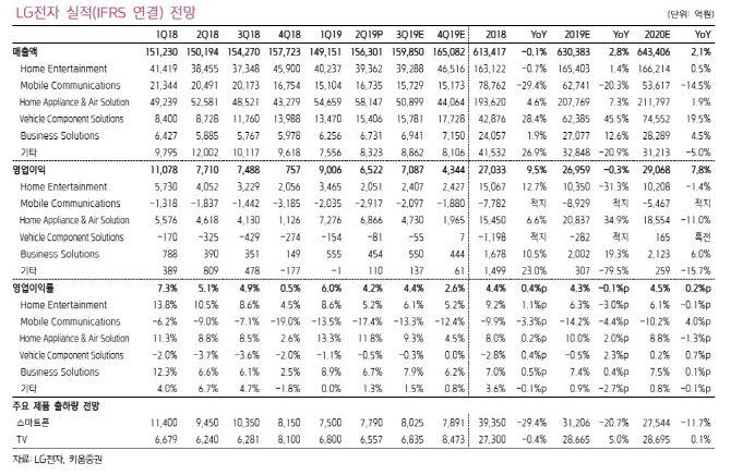 LG전자, TV·스마트폰 부진에 실적 기대이하…목표가↓-키움