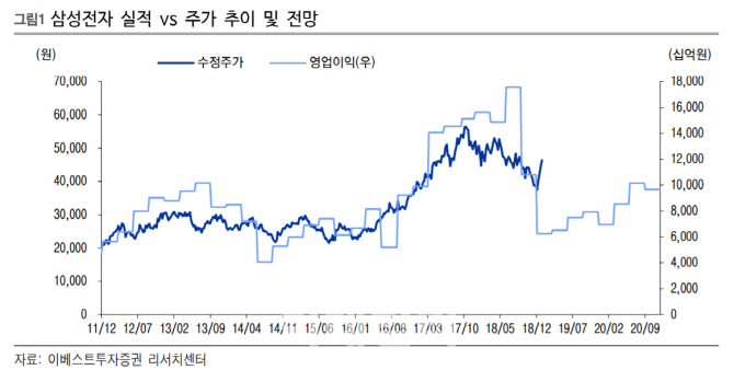 삼성전자, 기대치 웃돈 2Q 실적…업황 반등 기대-이베스트