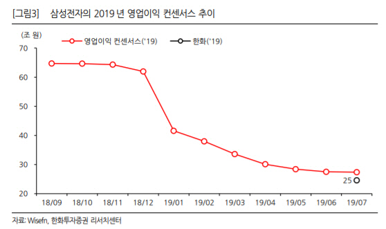 삼성전자, 日 수출규제 불확실성 짙어…보수적 접근 필요-한화