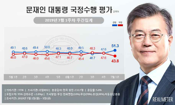 '판문점 회동'으로 7개월만 최고치 文 지지율…日수출규제 대응 변수