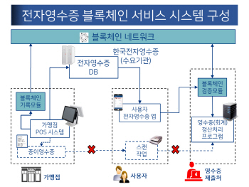 마크애니, 블록체인 기반 전자영수증 확산 사업 수주