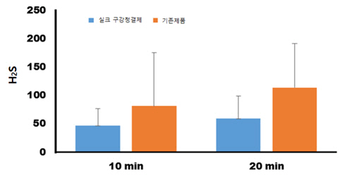 농진청, 누에고치 추출 ‘실크’로 구강청결제 개발