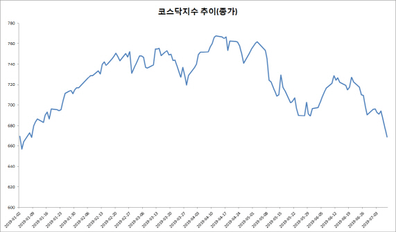 日수출규제·달러강세 펀치…6개월 만에 670선 붕괴