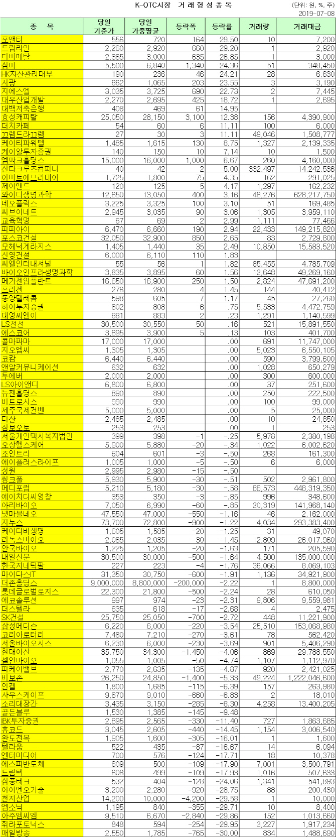 K-OTC 거래 현황(7/8)
