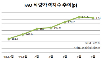 아프리카돼지열병 확산에 국제 육류가격 오름세