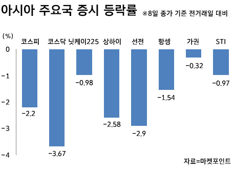 당분간 조정장 불가피…“3분기 말에나 반등 모색”