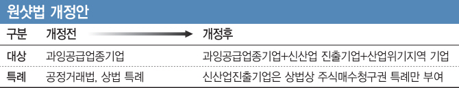 '원샷법' 개정안 국회 통과 눈앞…신산업 진출기업은 특례 제외