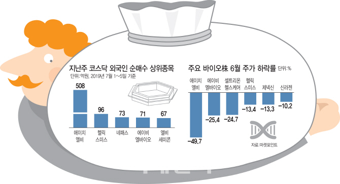 바이오株 저가에 사담는 외국인…바닥 신호?