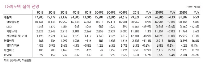 LG이노텍, 2Q 호실적에도 하반기 불확실성 여전…목표가↓-키움