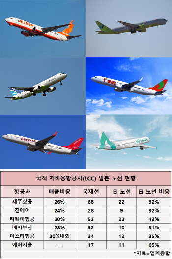 日노선 비중 늘렸는데…LCC, 3분기 실적 급하강 우려