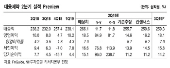 대웅제약, '보톡스 균주' 소송 부담… 목표가↓-NH